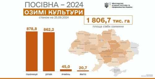 Осіння посівна-2024: засіяно понад 1,8 млн га - INFBusiness