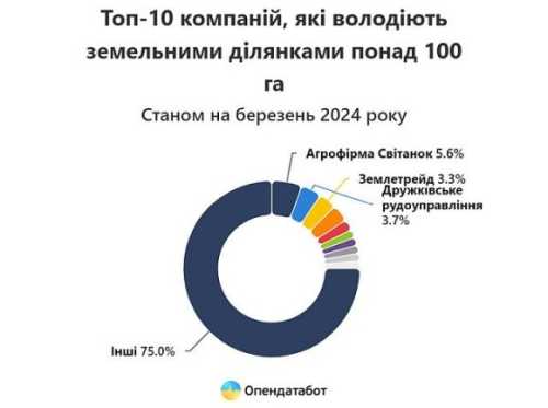 Ринок землі для юридичних осіб: хто має найбільше землі - INFBusiness